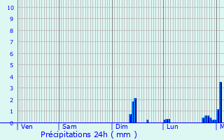 Graphique des précipitations prvues pour Les Chtelliers-Notre-Dame