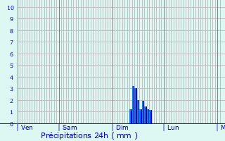 Graphique des précipitations prvues pour Ngrepelisse