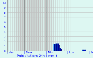 Graphique des précipitations prvues pour Pluduno