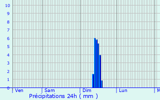Graphique des précipitations prvues pour Cadenet