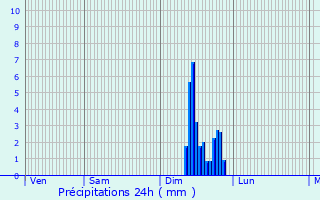 Graphique des précipitations prvues pour Saint-Privat-des-Vieux