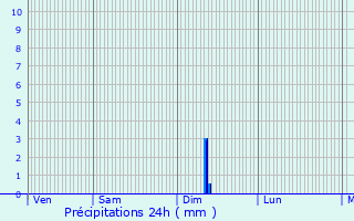 Graphique des précipitations prvues pour Coursan