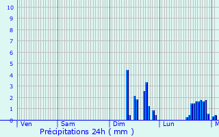 Graphique des précipitations prvues pour La Haie-Traversaine