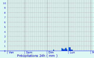 Graphique des précipitations prvues pour Cheyssieu