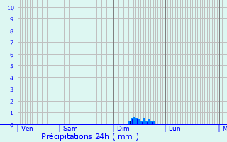Graphique des précipitations prvues pour Chamelet