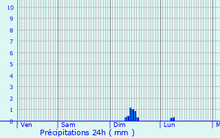 Graphique des précipitations prvues pour Le Vibal