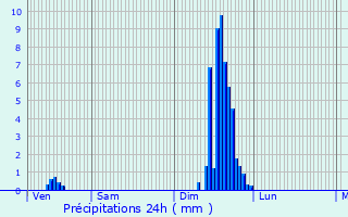 Graphique des précipitations prvues pour Avanon