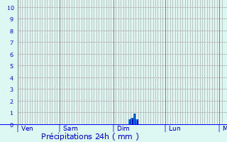 Graphique des précipitations prvues pour Plougasnou