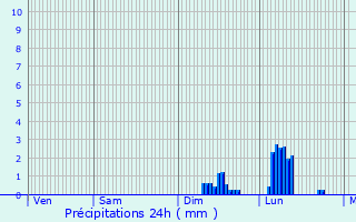 Graphique des précipitations prvues pour Murasson
