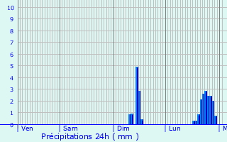 Graphique des précipitations prvues pour Le Mesnil-Robert