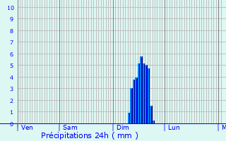 Graphique des précipitations prvues pour Decazeville