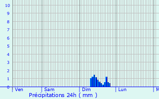 Graphique des précipitations prvues pour Drap