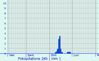 Graphique des précipitations prvues pour Toulouse
