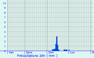 Graphique des précipitations prvues pour Quint-Fonsegrives