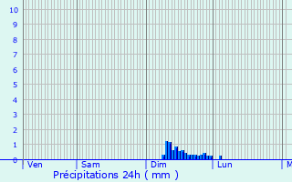 Graphique des précipitations prvues pour Aussillon
