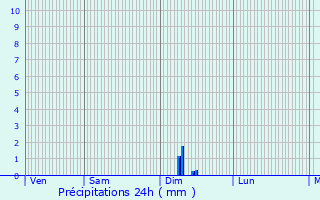 Graphique des précipitations prvues pour Montot-sur-Rognon
