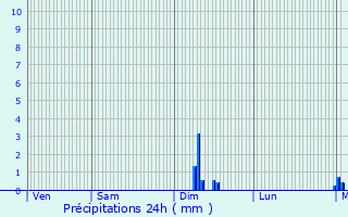 Graphique des précipitations prvues pour Leurville