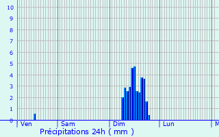 Graphique des précipitations prvues pour Villefranche-de-Rouergue
