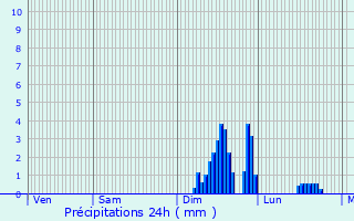 Graphique des précipitations prvues pour Lucciana