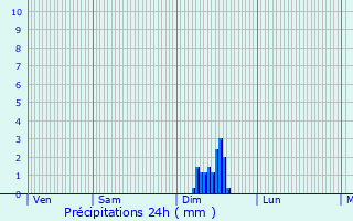 Graphique des précipitations prvues pour Biguglia