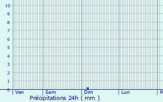 Graphique des précipitations prvues pour Saint-Amand-Montrond