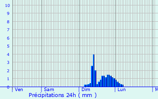 Graphique des précipitations prvues pour Saint-Martin-de-l