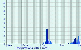 Graphique des précipitations prvues pour Saint-Hilaire-des-Loges
