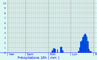 Graphique des précipitations prvues pour Elven