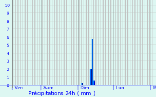 Graphique des précipitations prvues pour Servian