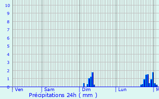 Graphique des précipitations prvues pour Clavette
