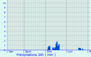 Graphique des précipitations prvues pour Saint-Hilaire-la-Gravelle