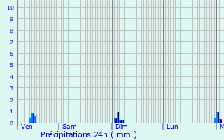 Graphique des précipitations prvues pour Chtelus-Malvaleix