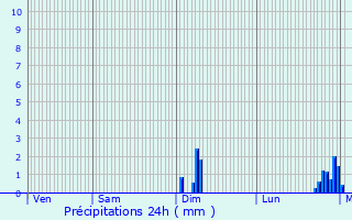 Graphique des précipitations prvues pour Hiers-Brouage