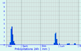 Graphique des précipitations prvues pour Brion