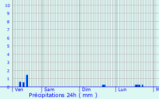 Graphique des précipitations prvues pour Oud-Turnhout