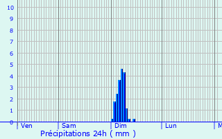 Graphique des précipitations prvues pour Saint-Pierre-d