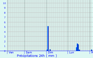 Graphique des précipitations prvues pour Rang-du-Fliers