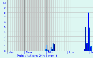 Graphique des précipitations prvues pour Le Pizou