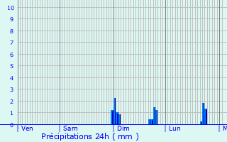 Graphique des précipitations prvues pour Courcelles-ls-Gisors