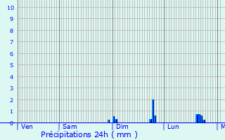 Graphique des précipitations prvues pour Heudreville-sur-Eure