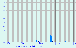 Graphique des précipitations prvues pour Combon