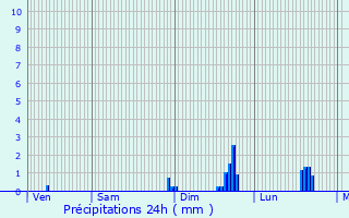 Graphique des précipitations prvues pour Crosville-la-Vieille