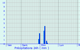 Graphique des précipitations prvues pour Poperinge