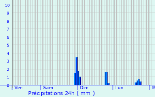 Graphique des précipitations prvues pour Saint-tienne-sous-Bailleul