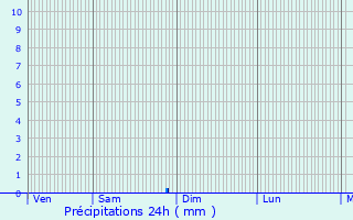 Graphique des précipitations prvues pour Bram