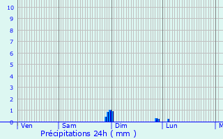Graphique des précipitations prvues pour Breux-sur-Avre