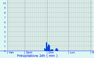 Graphique des précipitations prvues pour Capens