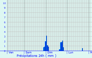 Graphique des précipitations prvues pour Saint-Denis-le-Ferment