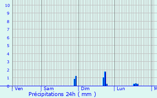 Graphique des précipitations prvues pour Caorches-Saint-Nicolas