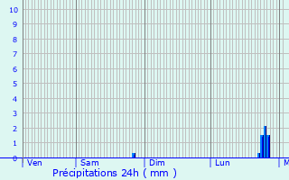 Graphique des précipitations prvues pour Vigneux-de-Bretagne